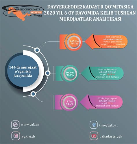 Davyergeodezkadastr qo'mitasi — Teletype