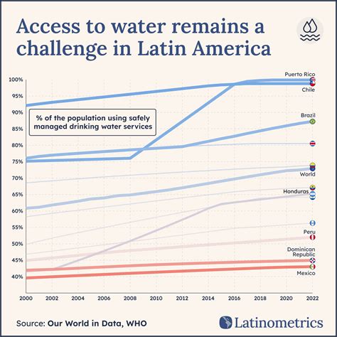 🚰 Water Woes - Latinometrics