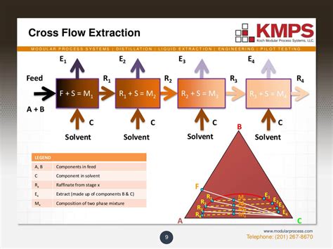 Image result for Liquid-Liquid Extraction Process