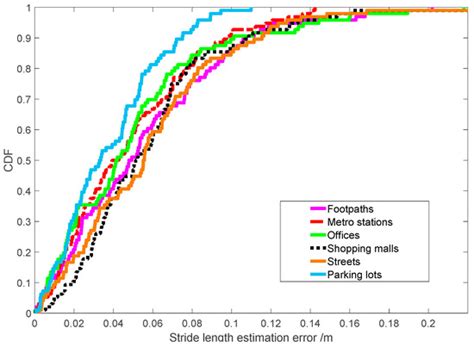 Pedestrian Stride-Length Estimation Based on LSTM and Denoising ...