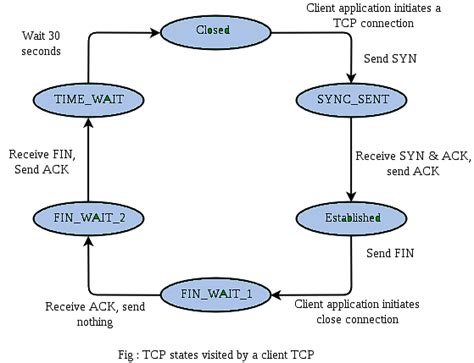 TCP Connection Termination | Computer Networks - Computer Science ...