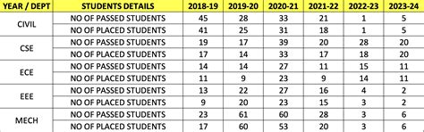 SRI RAAJA RAAJAN ENGINEERING COLLEGE AND TECHNOLOGY