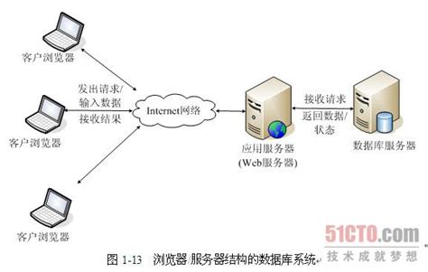 1.5.3 数据库系统的外部体系结构 - 51CTO.COM