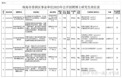 【广东|珠海】2023年珠海市香洲区事业单位公开招聘11名博士研究生公告 - 知乎