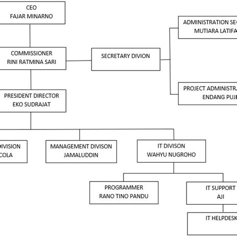 Management Structure Example 的图像结果
