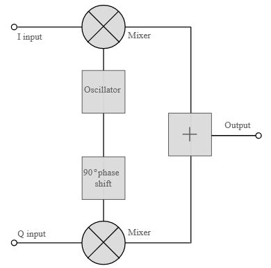 Image result for QAM Modulation Tutorial