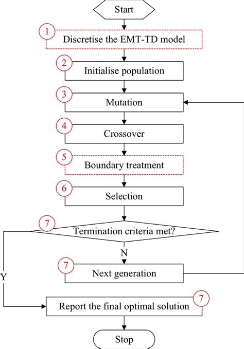 Differential Evolution 的图像结果