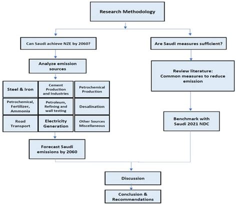 Saudi Arabia’s Journey toward Net-Zero Emissions: Progress and Challenges