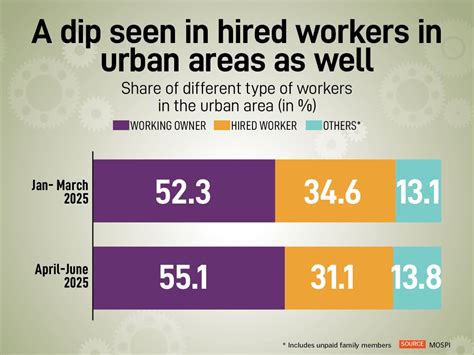 Share of manufacturing workers in the unorganised workforce shrinks in ...
