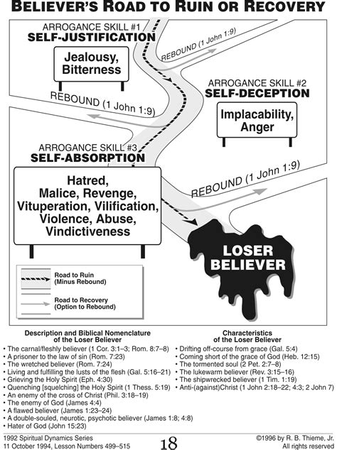 R. B. Thieme, Jr., Bible Ministries — Individual Illustrations