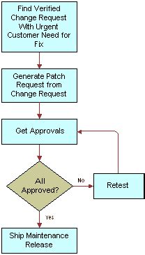 Process Flow for Creating Patch Requests
