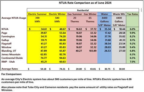 Navajo Tribal Utility Authority Payment OptionsNTUA