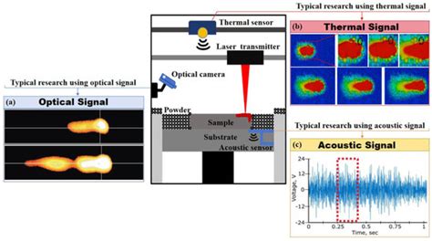 Integrating Machine Learning into Additive Manufacturing of Metallic ...