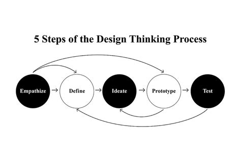 Design Thinking Process 的图像结果