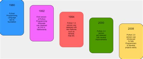 Image result for Python Development Over Time