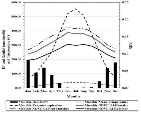 Using Satellite Remote Sensing to Study the Impact of Climate and ...