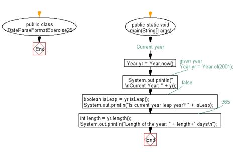 Image result for Java Graph with Dates