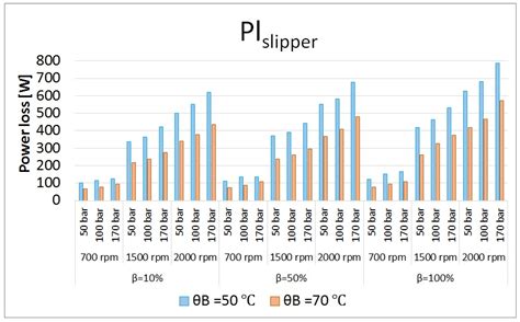 Virtual Assessment and Experimental Validation of Power Loss ...
