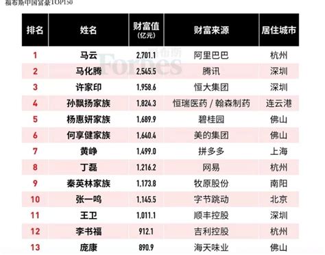 2022胡润全球富豪榜前100名名单 中国富豪排行榜前20名 钟睒睒蝉联中国首富-趣闻号