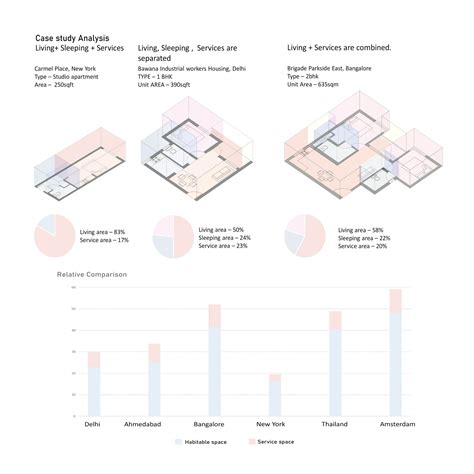 Urban Housing project - The Courtyards | CEPT - Portfolio