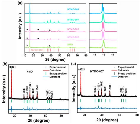 Effects of Ti4+ Doping on the Structural Stability and Electrochemical ...