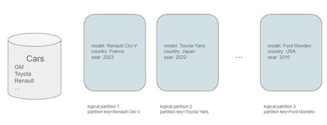 Image result for Cosmos DB Data Model