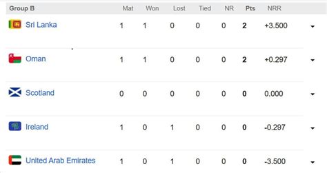 ICC World Cup Qualifiers 2023 Points Table: Updated standings after ...