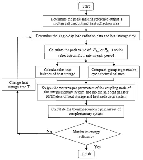 Process Integration and Optimization of the Integrated Energy System ...