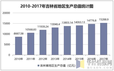 2021年吉林各市州GDP排行榜 长春排名第一 吉林市排名第二 - 知乎