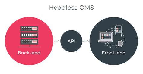 8 Best Open Source CMS | Custom CMS Development Services