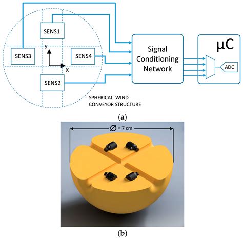 A Spherical Directional Anemometer Sensor System