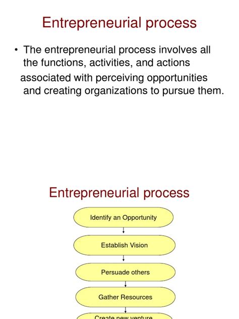 Entrepreneurship Process.pdf 的图像结果