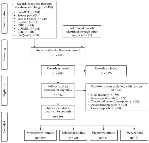 A Systematic Review of the Assessment of Support Needs in People with ...