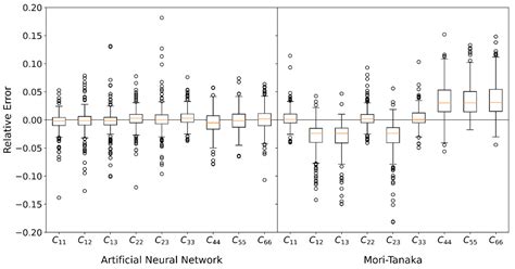 Prediction of Short Fiber Composite Properties by an Artificial Neural ...