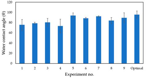 Optimization of Process Parameters in Electropolishing of SS 316L ...