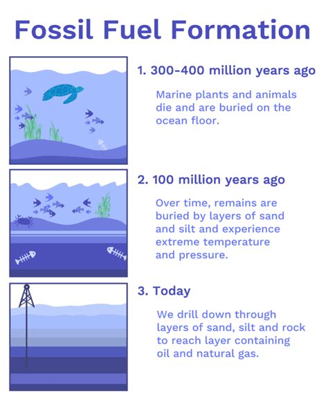 Image result for How Do Fossil Fuels Work