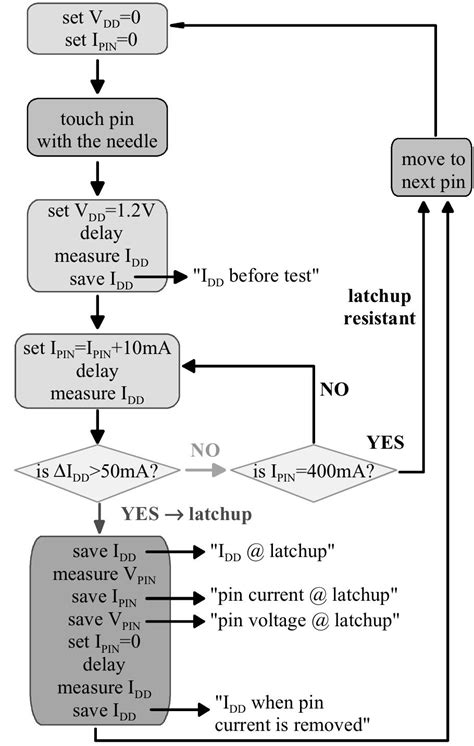 Image result for Electrical Testing Procedure