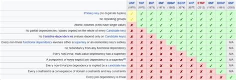 How to Normalise Database 的图像结果