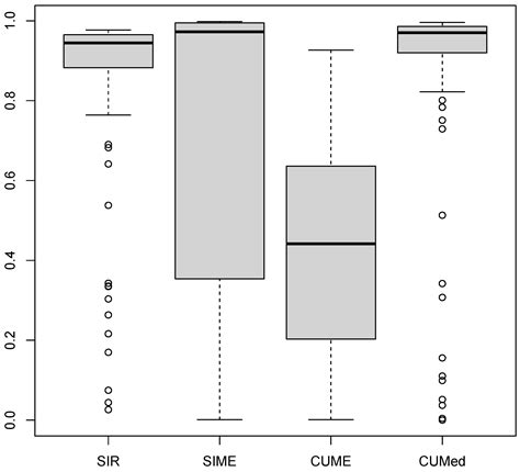 Cumulative Median Estimation for Sufficient Dimension Reduction