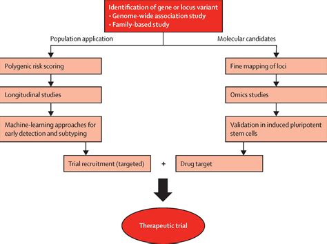 The genetic architecture of Parkinson's disease - The Lancet Neurology