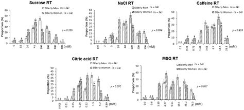 Taste Sensitivity of Elderly People Is Associated with Quality of Life ...