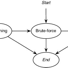 Image result for Animation Blueprint State Machine Attack
