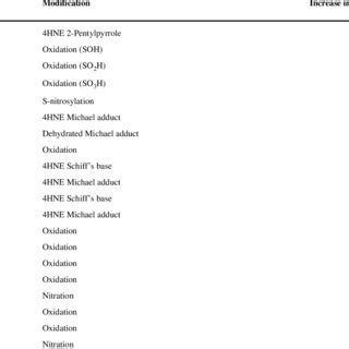 Image result for Post-Translational Modification of Amino Acids