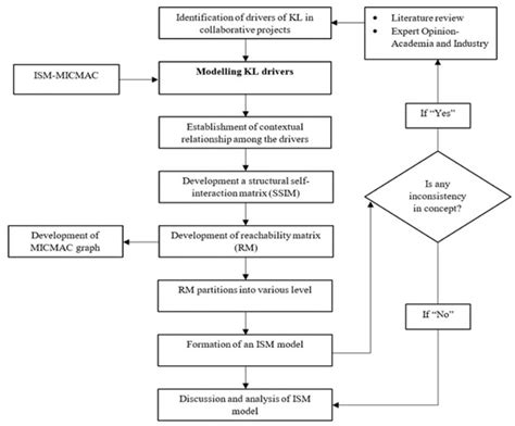 Analysing Drivers of Knowledge Leakage in Collaborative Agreements: A ...