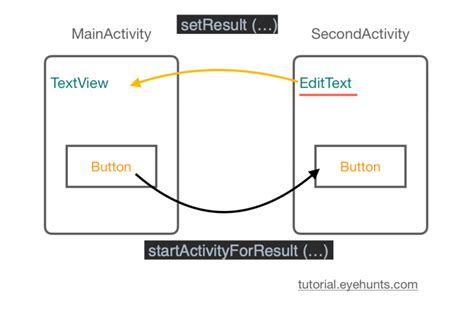 Image result for Android startActivityForResult Deprecated Coding in Flow