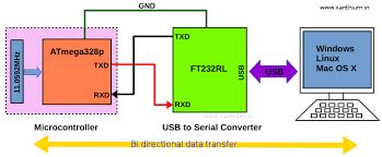 Image result for Serial Communication Tutorial