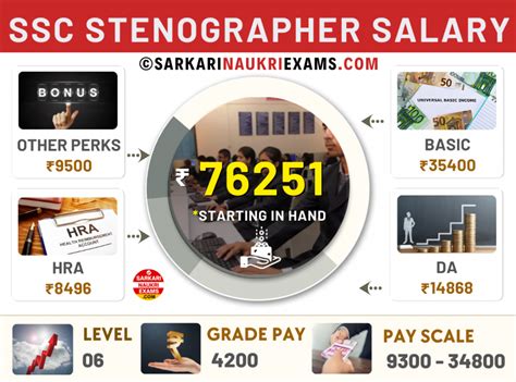 SSC Stenographer Salary 2025: Grade C & D Pay, Promotion & Salary Slip