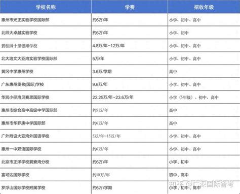 2024惠州高中最新排名