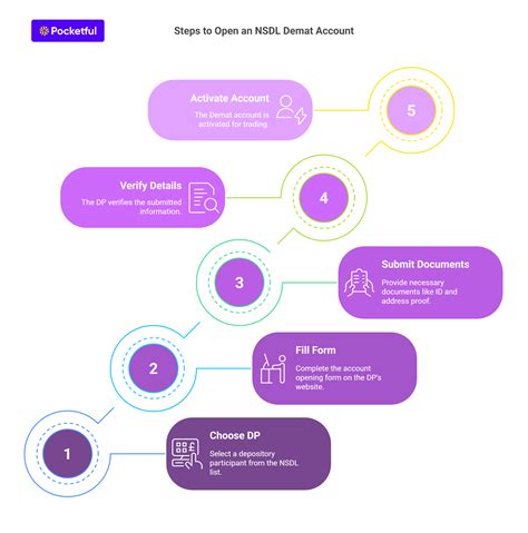 NSDL Demat Account Opening - Meaning, Charges & Benefits - Pocketful