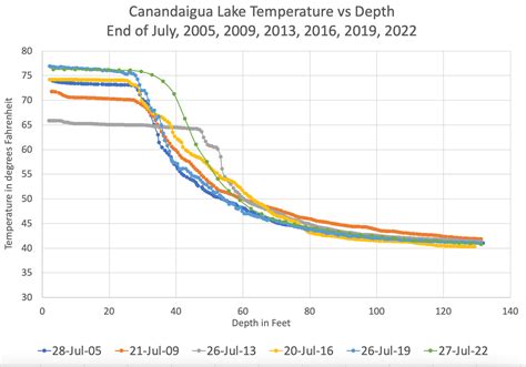 Studying Water Temperature at Depth – CLWA